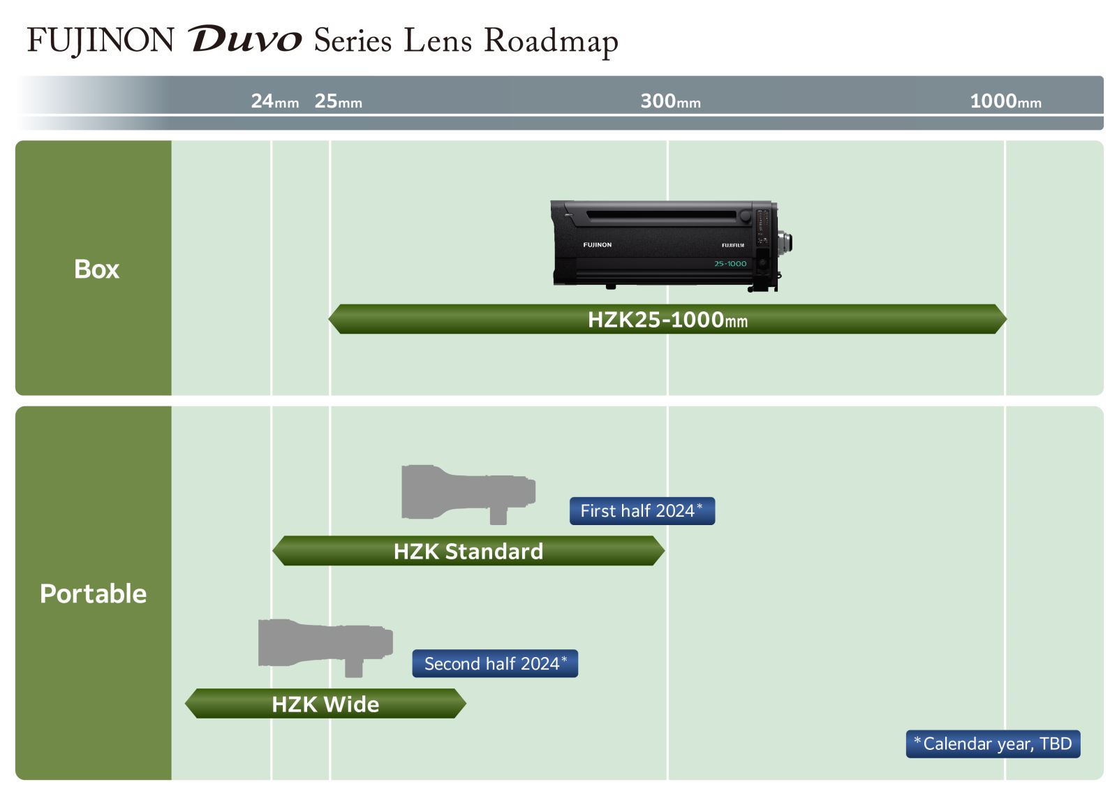 Fujinon Duvo series Lens Roadmap