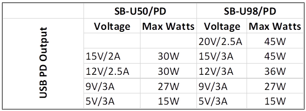 USB Output Voltages