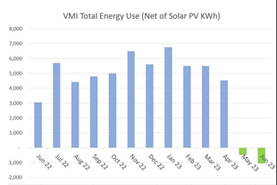 VMI becomes a Net Power Exporter