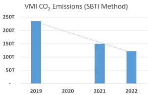 VMI Halves Carbon Emissions since 2019